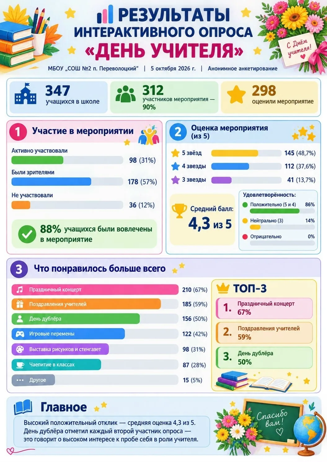 В рамках медиамарафона наши участники успешно выполнили задание спринта «Конвергентный ...