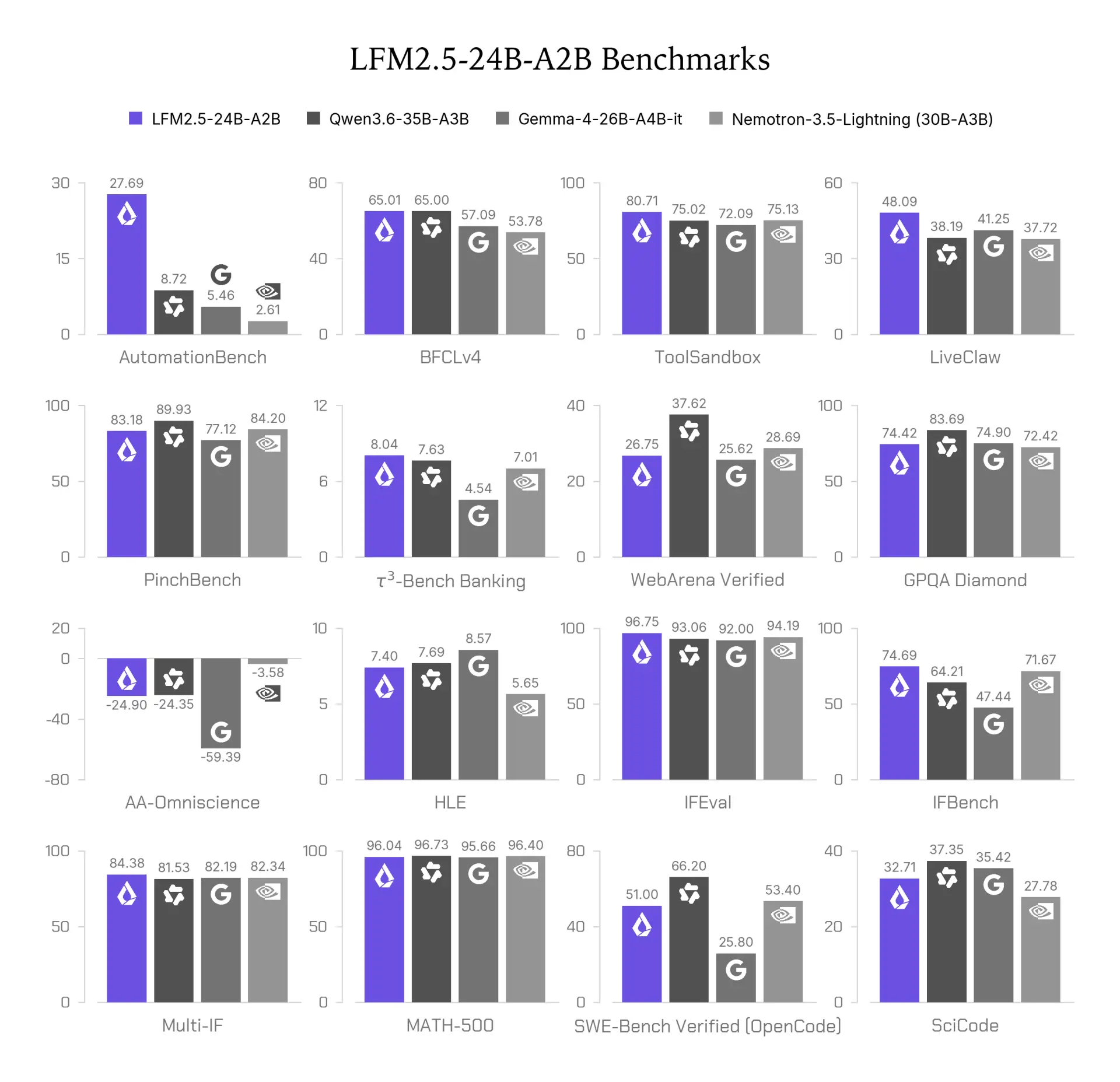 Релиз модели LFM2.5-24B-A2B