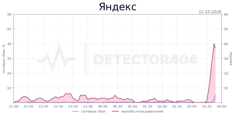 Ночью массово упали сервисы Яндекса