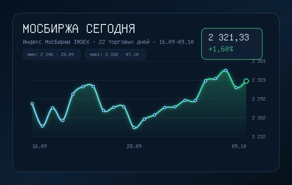Индекс Мосбиржи вырос на 0,56% до 2323,63 пункта. За последние 22 торговых дня показате...