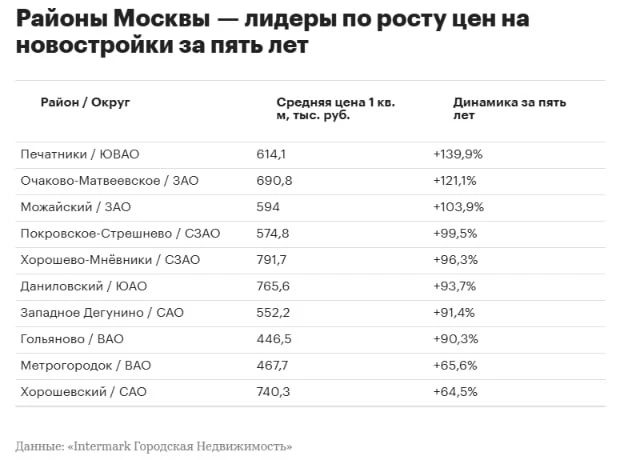 Новостройки подорожали вдвое за последние пять лет сразу в трех районах Москвы. А в Печ...