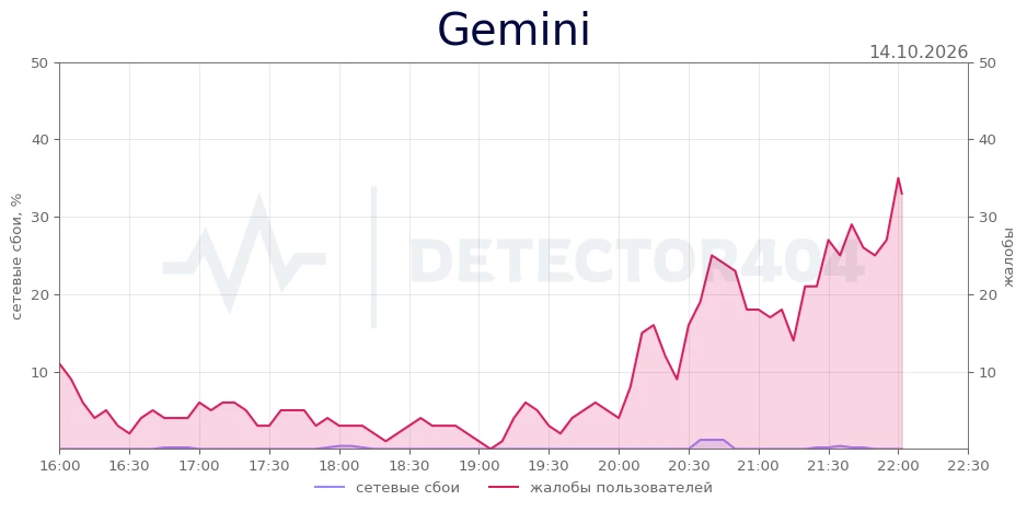 Gemini - всплеск жалоб