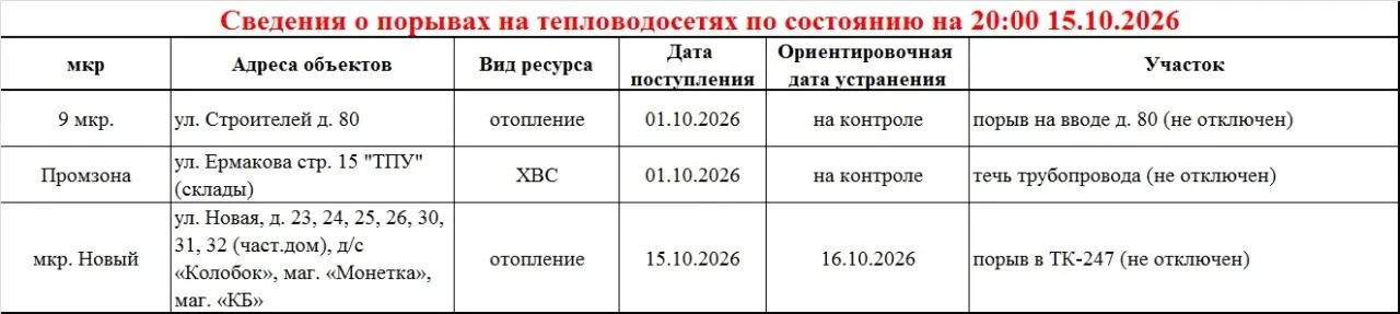 Про порывы на сетях.