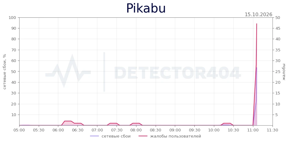 Pikabu - всплеск жалоб