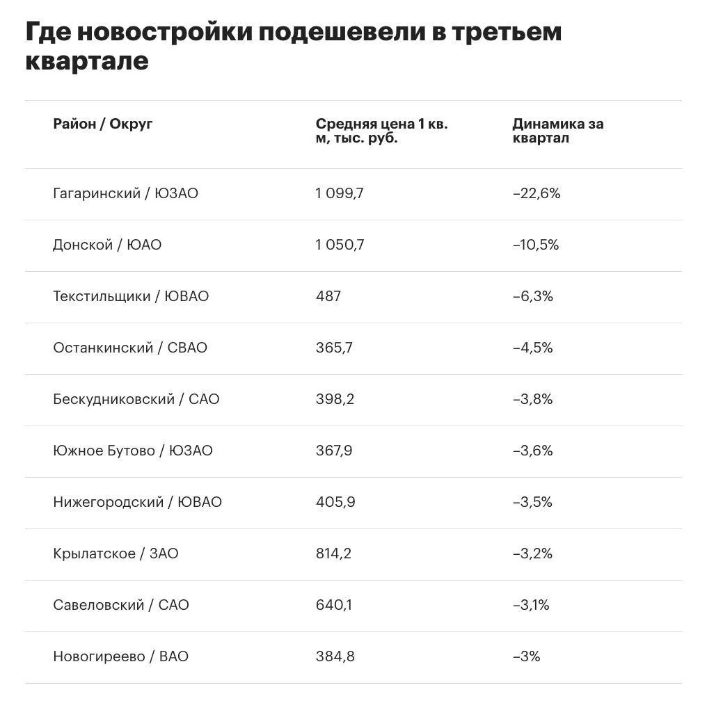 🧱 Гагаринский район стал первым в рейтинге локаций Старой Москвы по темпам снижения це...