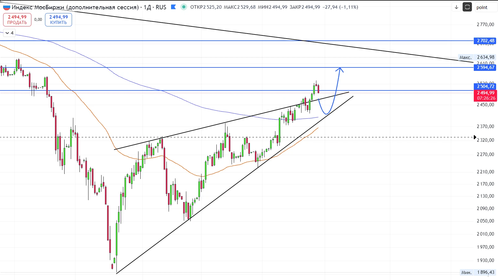 #IMOEX ВСЕ 2500 пробили, теперь пойдут вышибать стопы лонгустам)