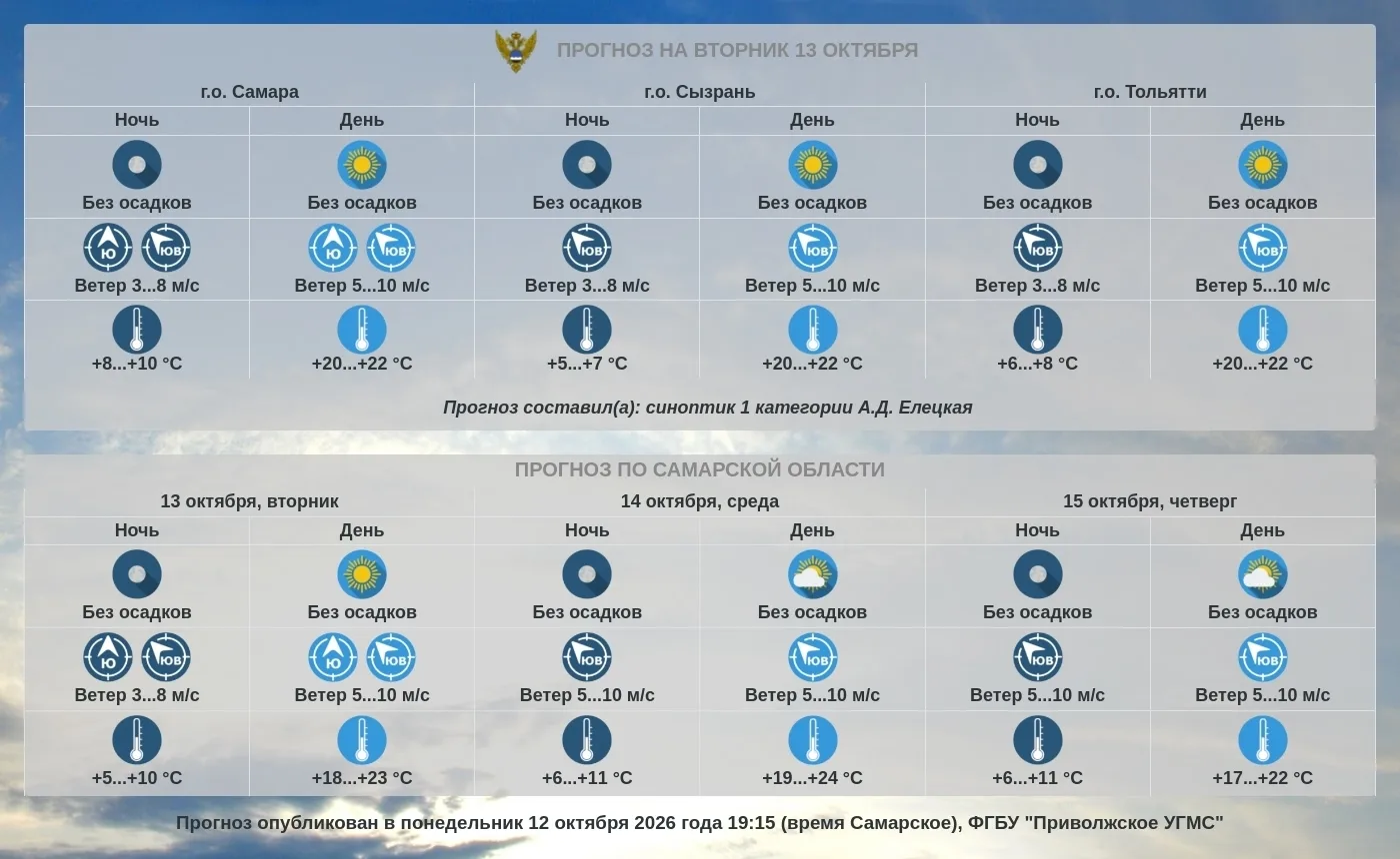 Прогноз погоды по Самарской области