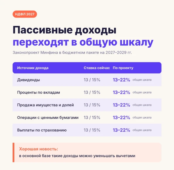 📊 С 2027 года налог на пассивный доход может вырасти до 22%
