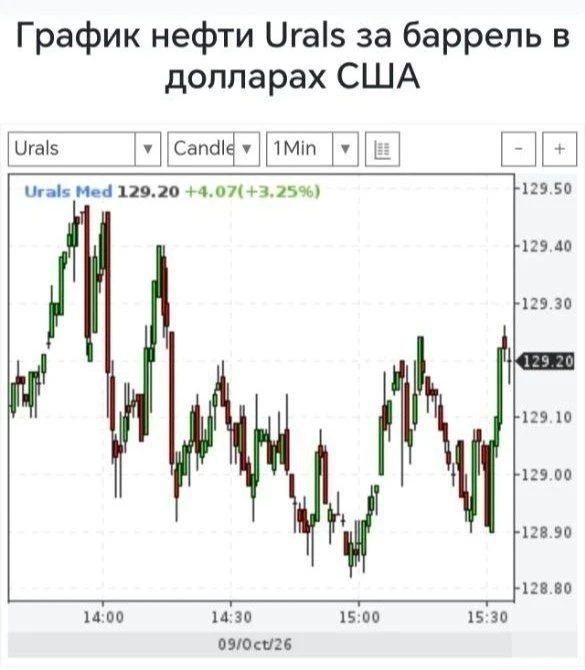 📈 Тем временем, стоимость российской нефти сорта Urals перевалила за $129 за баррель.