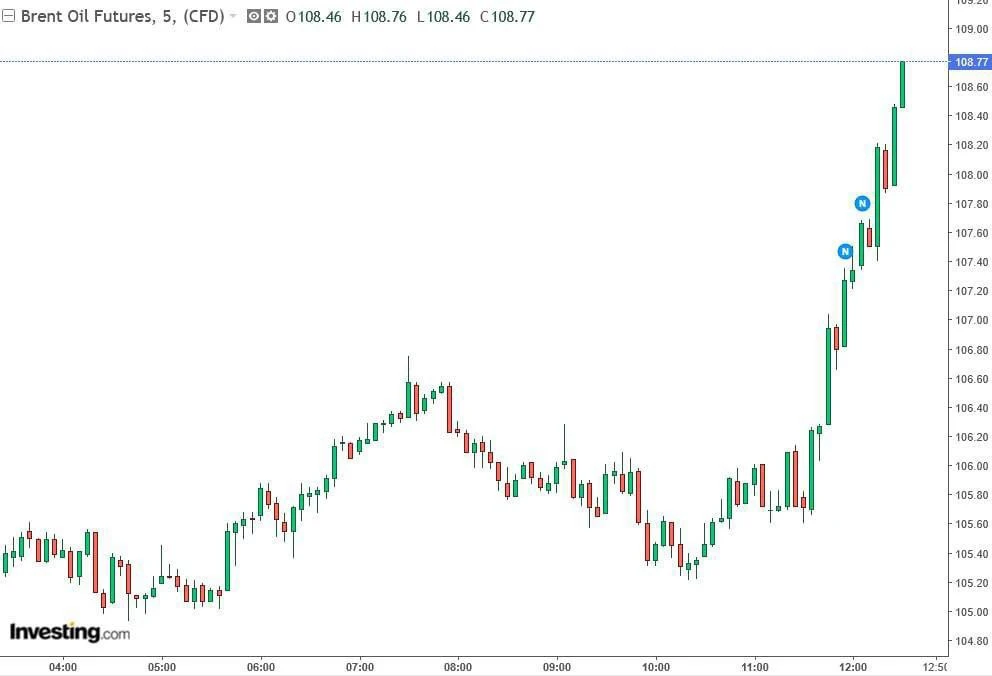 Цена нефти марки Brent поднялась выше 108 долларов за баррель. @channel_Economika