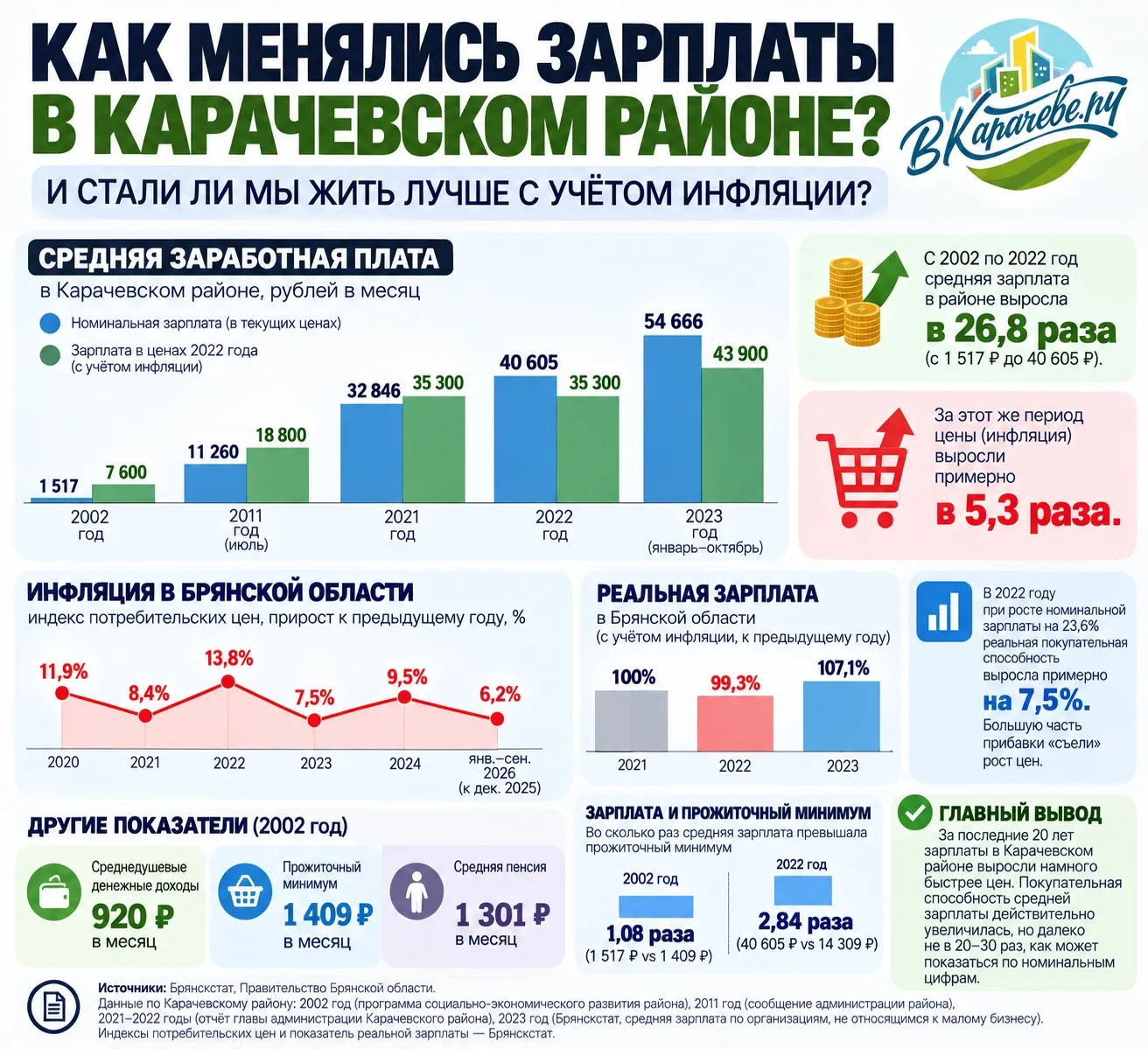 ЗАРПЛАТА ВЫРОСЛА С 1,5 ДО 40–50 ТЫСЯЧ. НО СТАЛИ ЛИ КАРАЧЕВЦЫ РЕАЛЬНО БОГАЧЕ?
