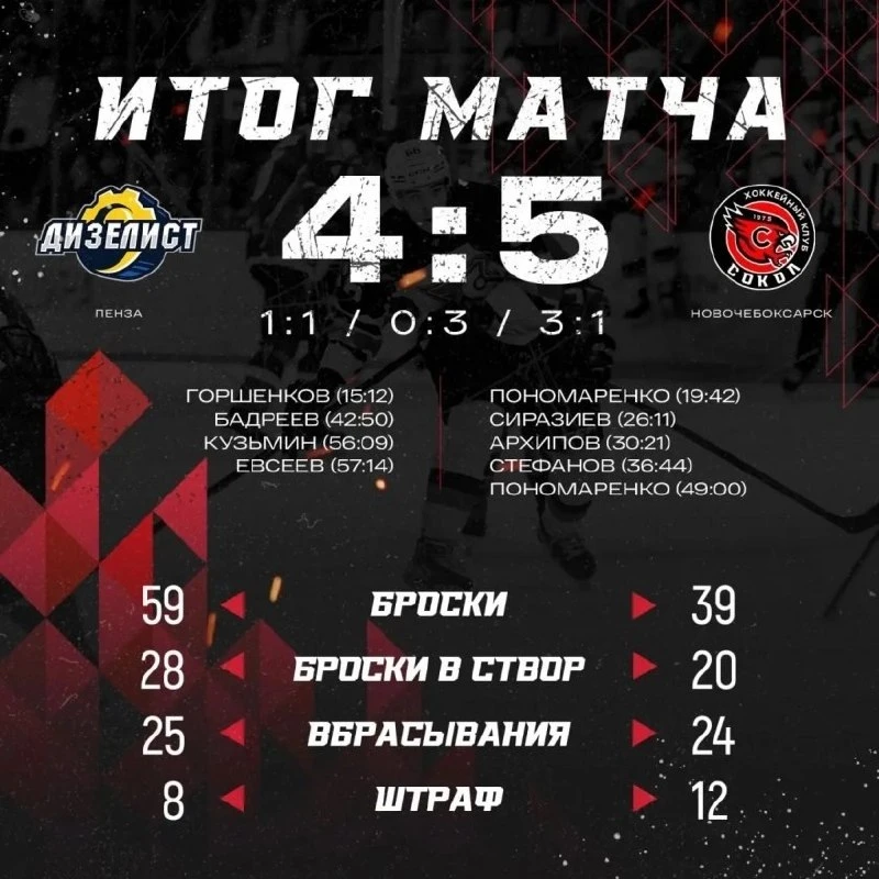 «Сокол» завершил поездку с шестью очками