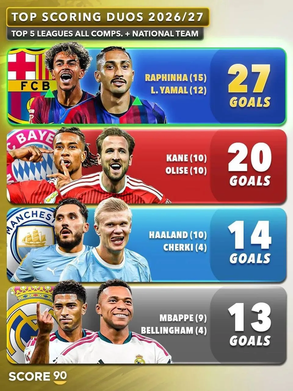 📊 Лучшие атакующие дуэты топ команд Европы по голам ⚽⚽