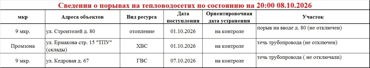 Про порывы.