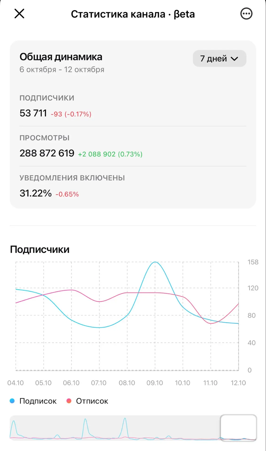 📊 В MAX появилась статистика каналов! Показываем результаты «ЧП Анапа» 🔥