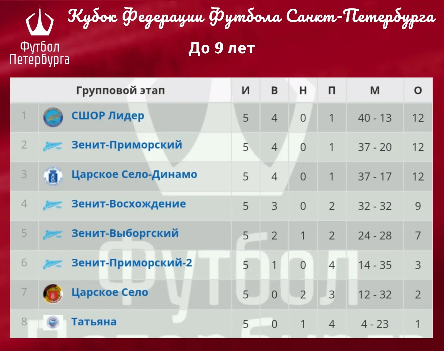 🏆Кубок Федерации Футбола Санкт-Петербурга