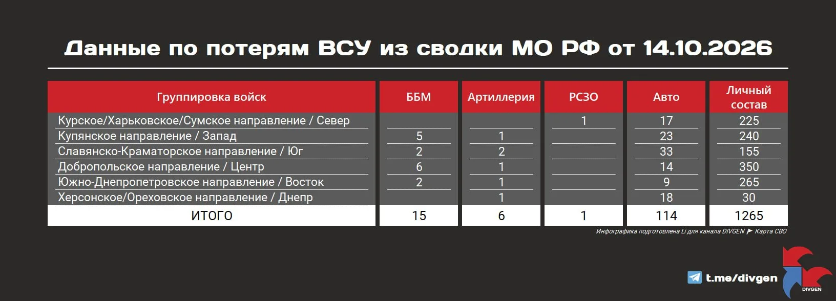 Из сводки МО РФ от 14.10.2026 г.