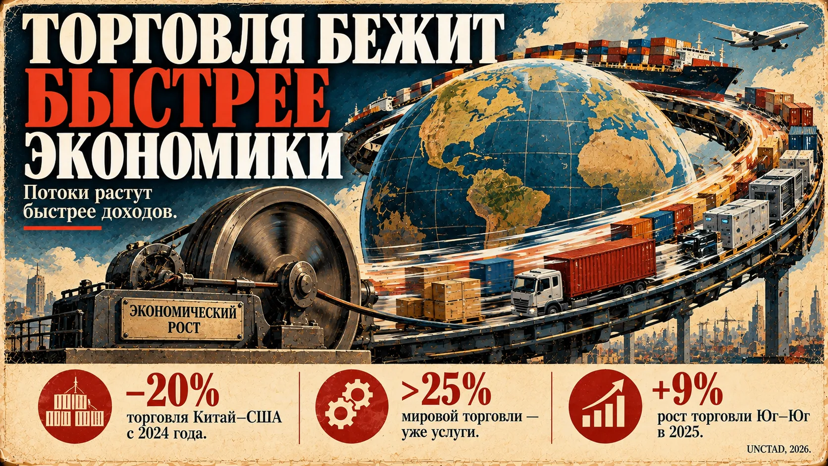 Мировая торговля растёт быстрее мировой экономики