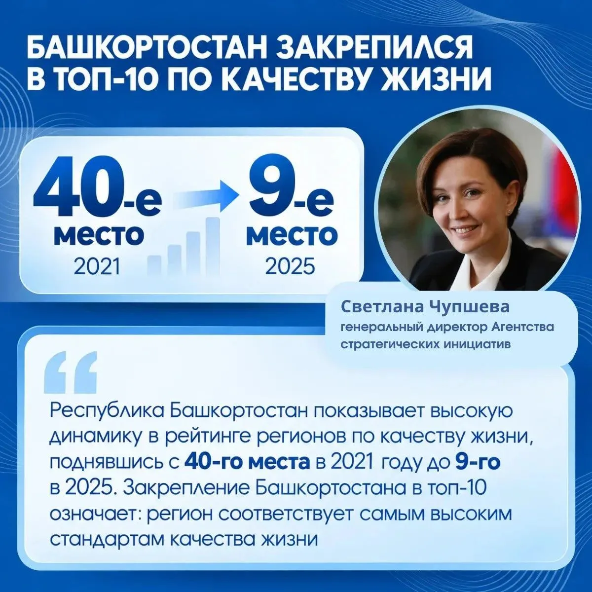 💥Башкортостан поднялся на 9-е место по качеству жизни в России