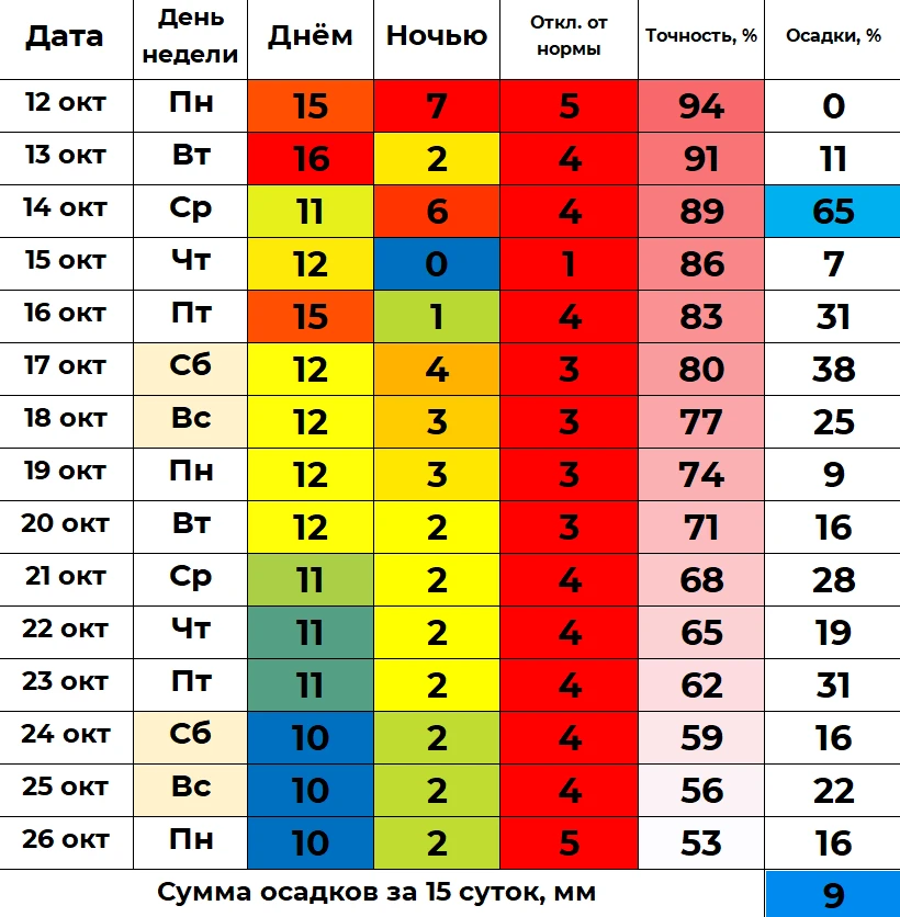 📈 В ближайшие 15 суток дневная температура в Кургане будет колебаться от +10 до +16 гр...