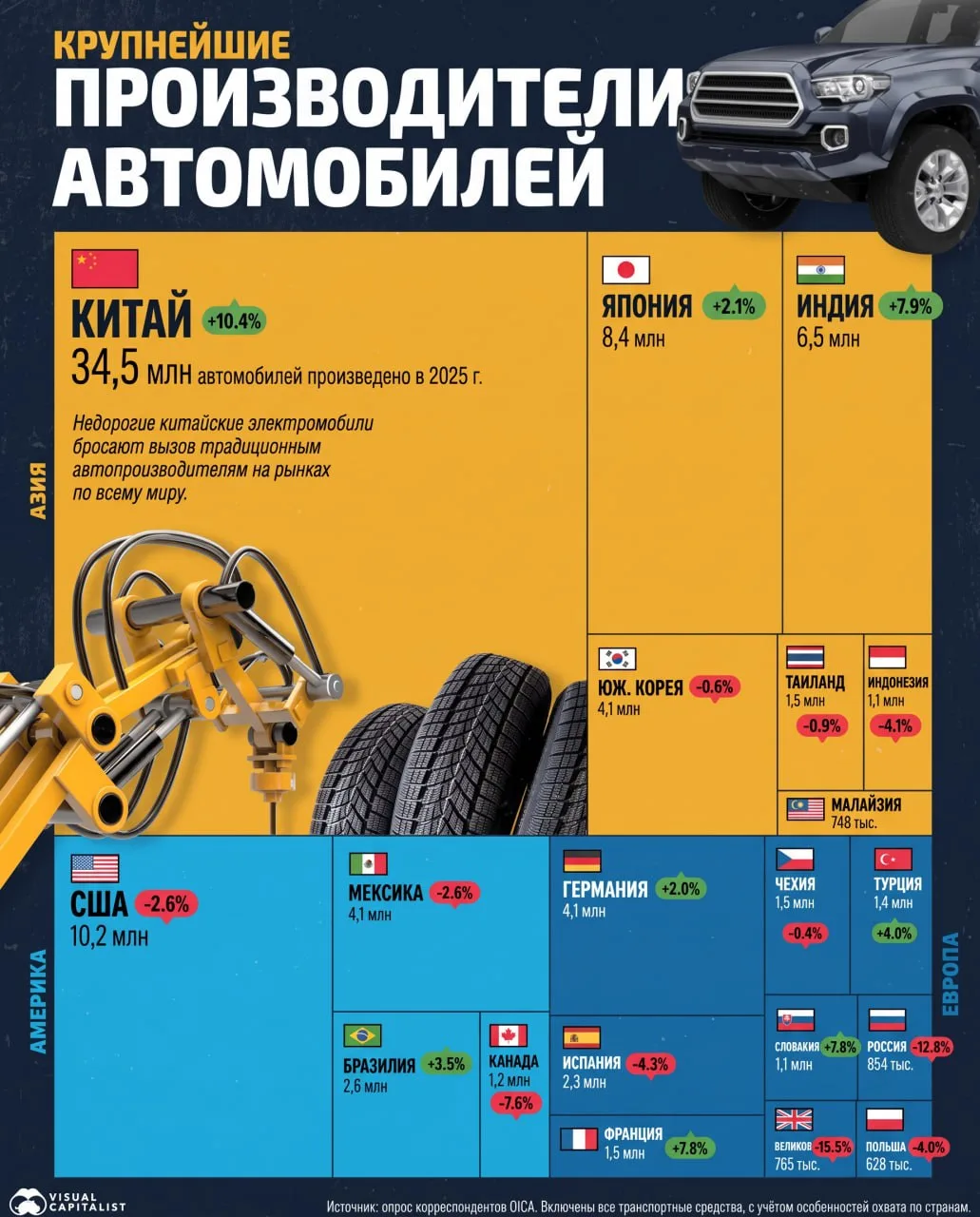Мировой автопром в 2025 году: почти 100 миллионов машин и рекорд Китая