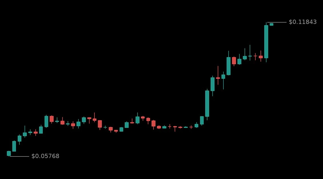 🟢 #STRKUSDT - 0.11698 (+54.63%)