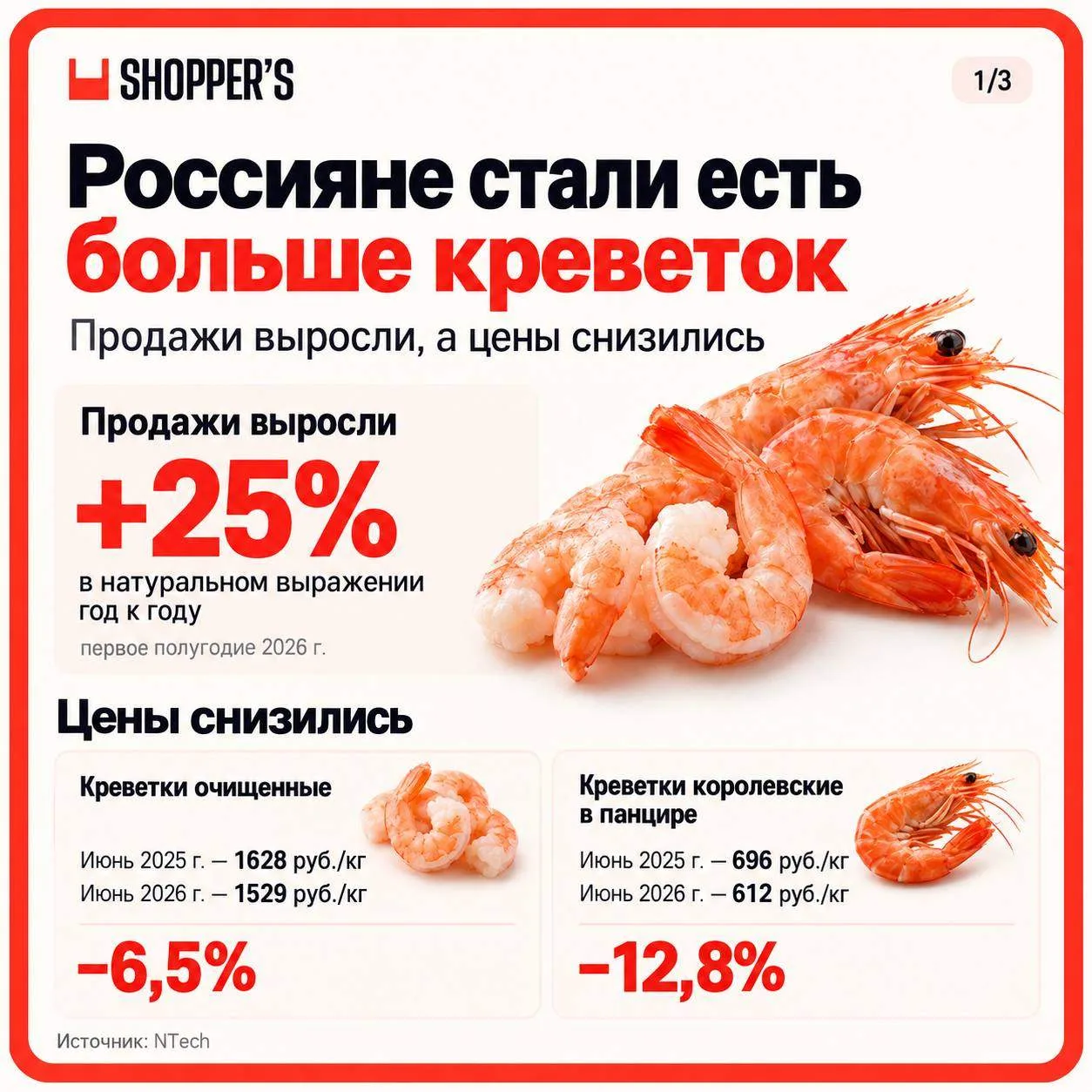 🦐 Креветки в меню россиян из деликатеса превратились в привычную еду, и спрос на них р...