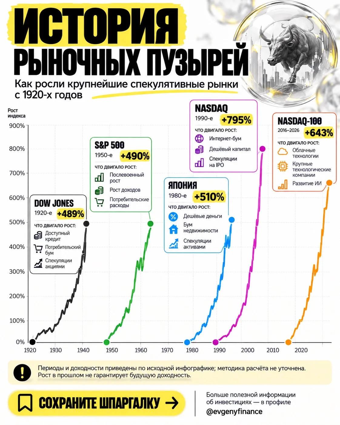 Рыночные пузыри - одна из самых дорогих ошибок в истории инвестиций. И самое интересное...
