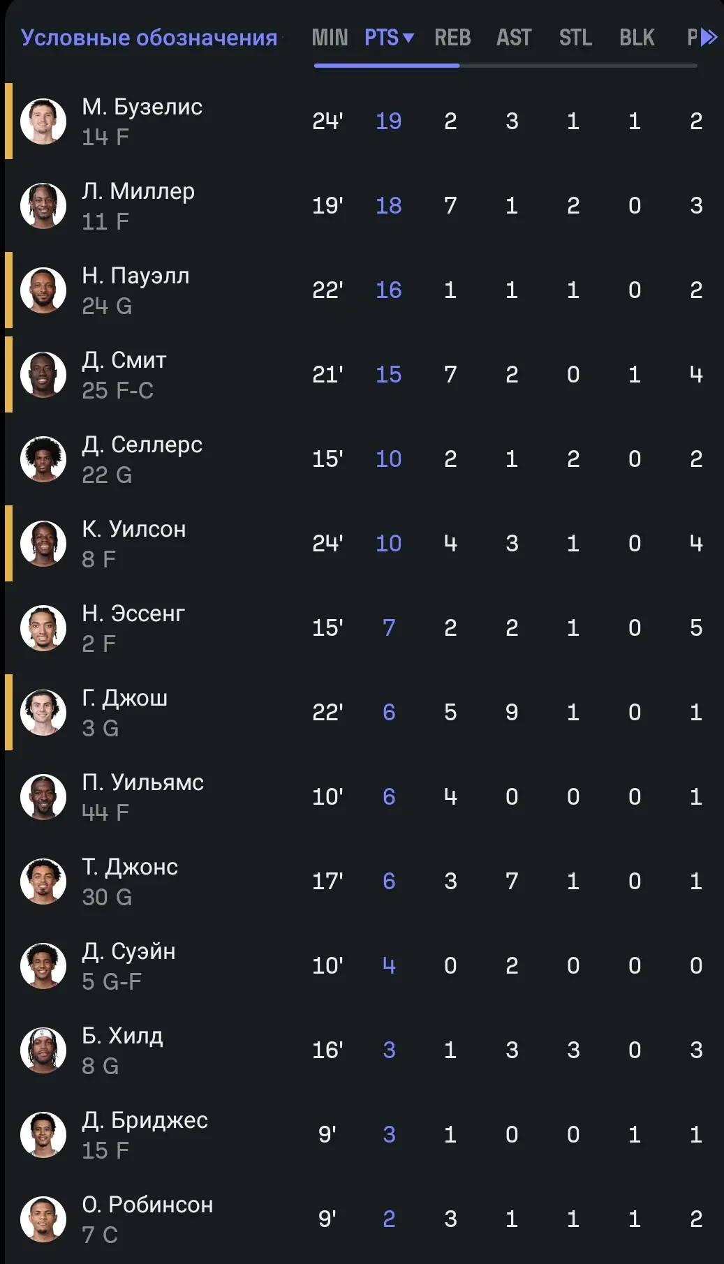 🏀 Статистика наших игроков в прошедшей игре против Бакс🫎