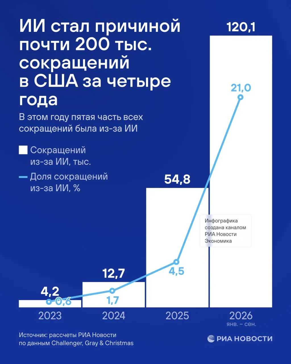 💃 С 2023 года в США почти 200 тысяч человек лишились работы из-за внедрения ИИ. По дан...