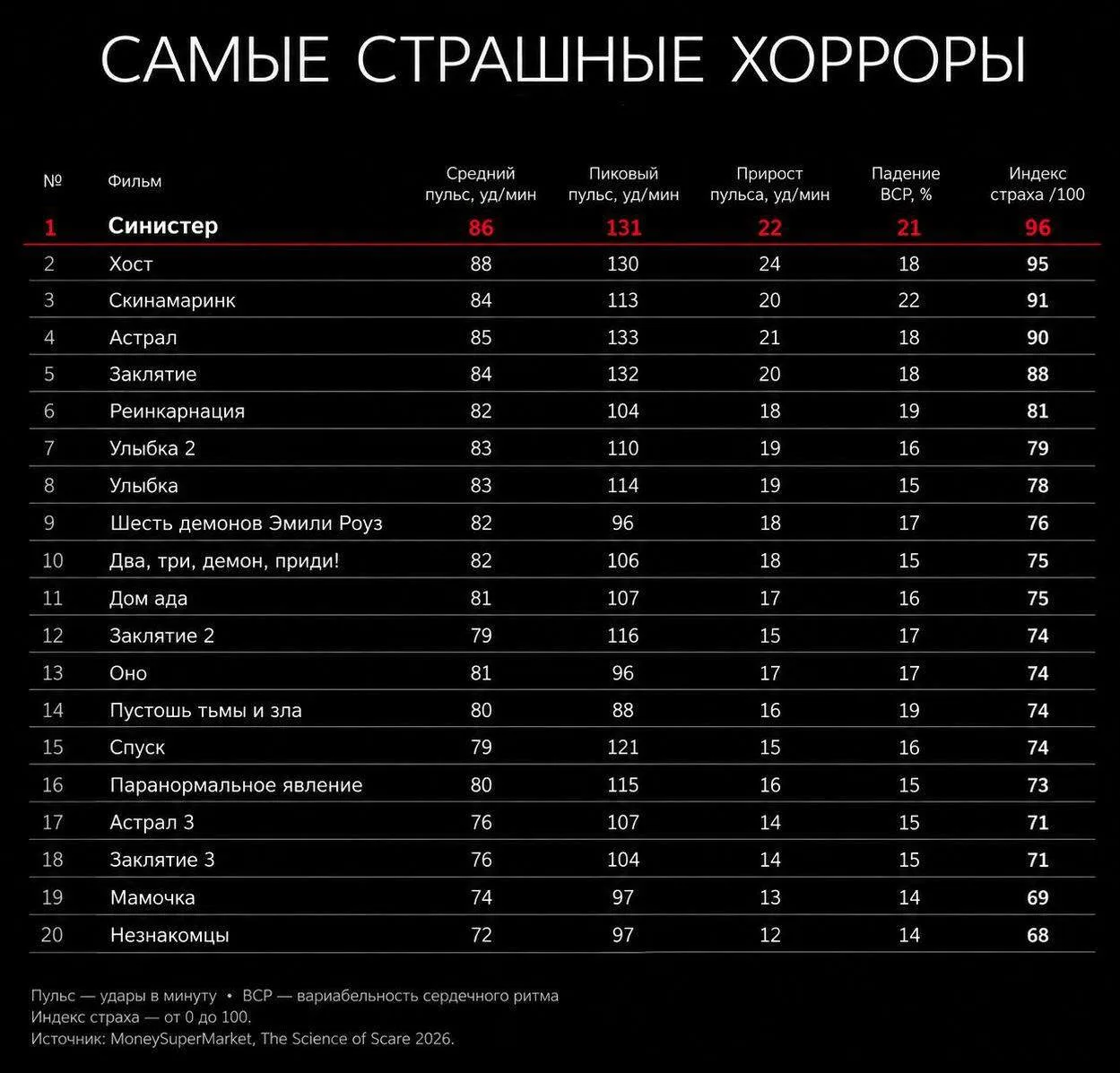 Самый страшный фильм в мире определили по пульсу зрителей