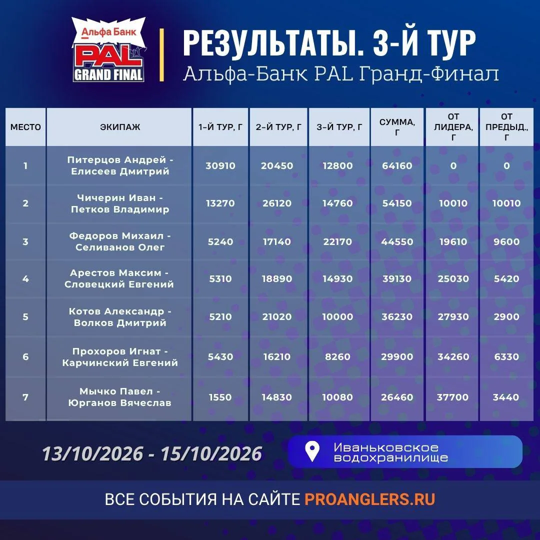 ⚡️Итоговая таблица результатов Альфа-Банк PAL Гранд-Финал 2026 ⚡️
