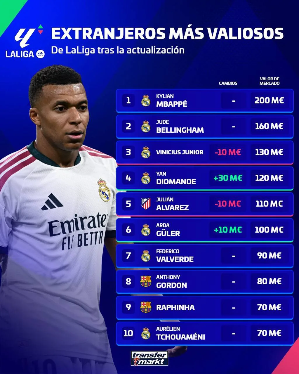💸 Transfermarkt | После обновления цен Ла Лиги — самые дорогие иностранные игроки чемп...