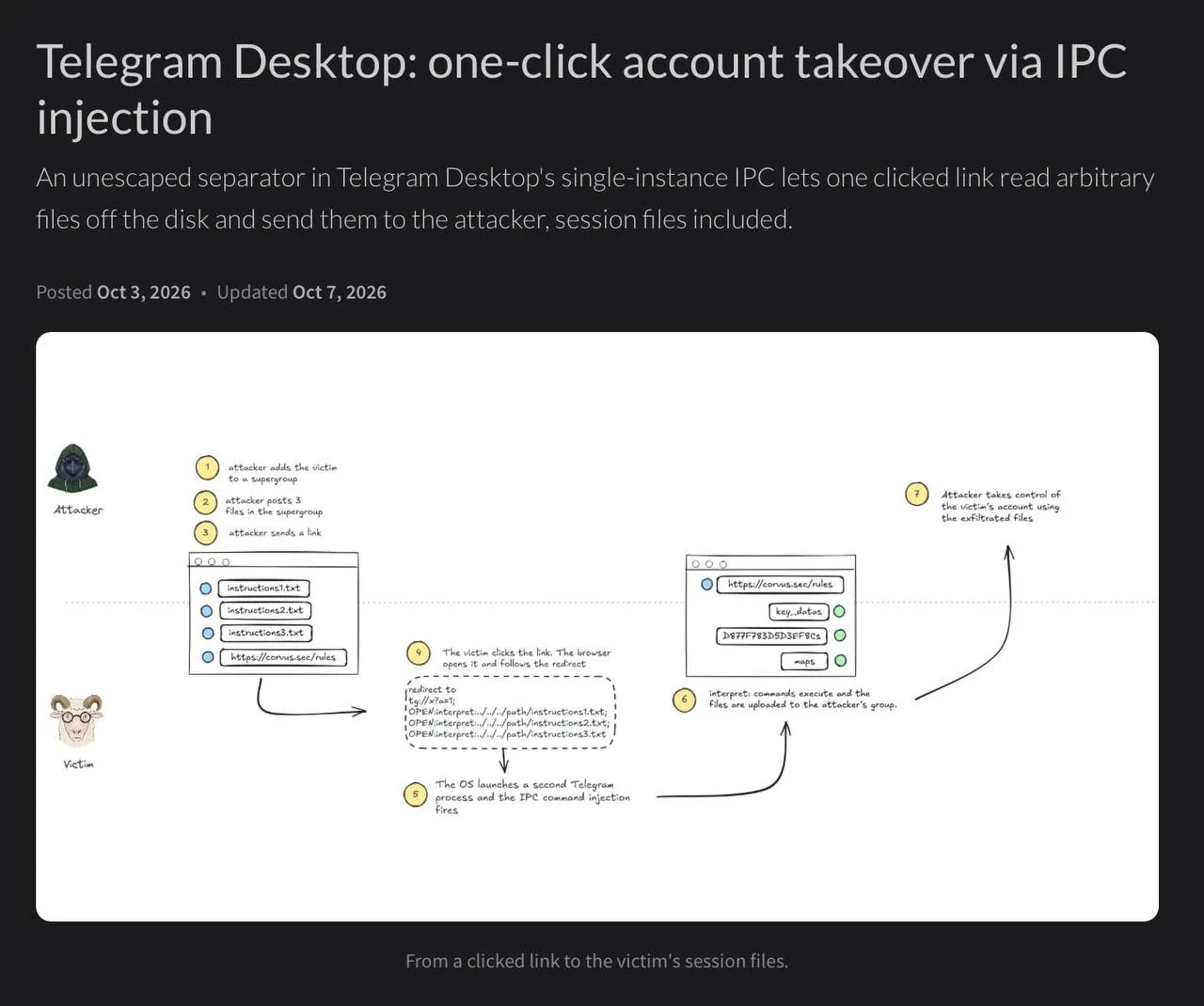 В клиентах Telegram Desktop до версии 7.2.9 обнаружена уязвимость (CVE-2026-107181).