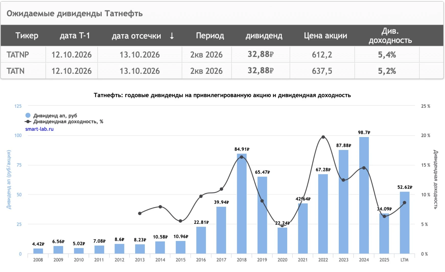 Татнефть - одна из лучших в секторе