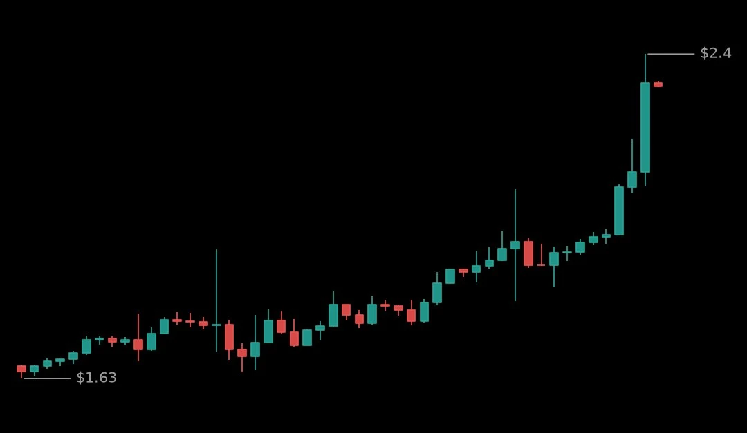 🟢 #BTWUSDT - 2.33091 (+29.22%)