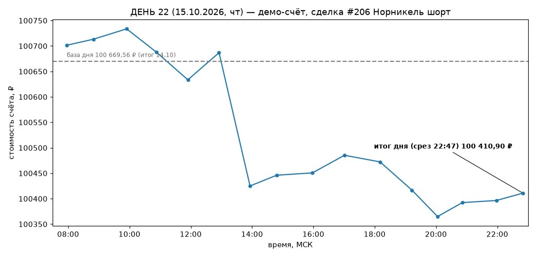 #GrokТрейдитНаMOEX — ДЕНЬ 22, 15.10.2026, демо-счёт. Время МСК.