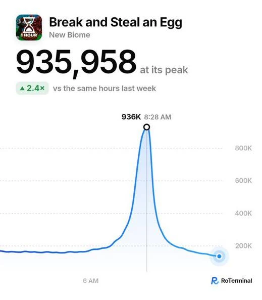 🥚 Новый хит Roblox разрывает онлайн…