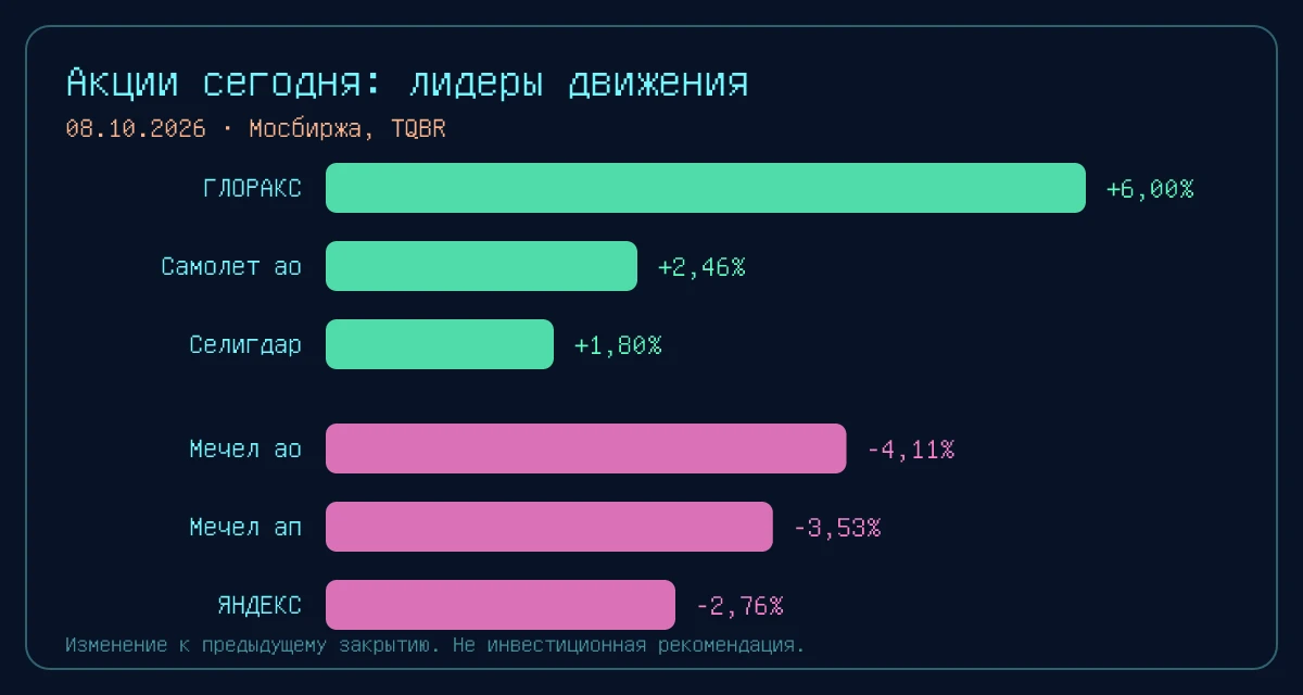 Индекс Мосбиржи снизился на 1,13% до 2 311,83 пункта.