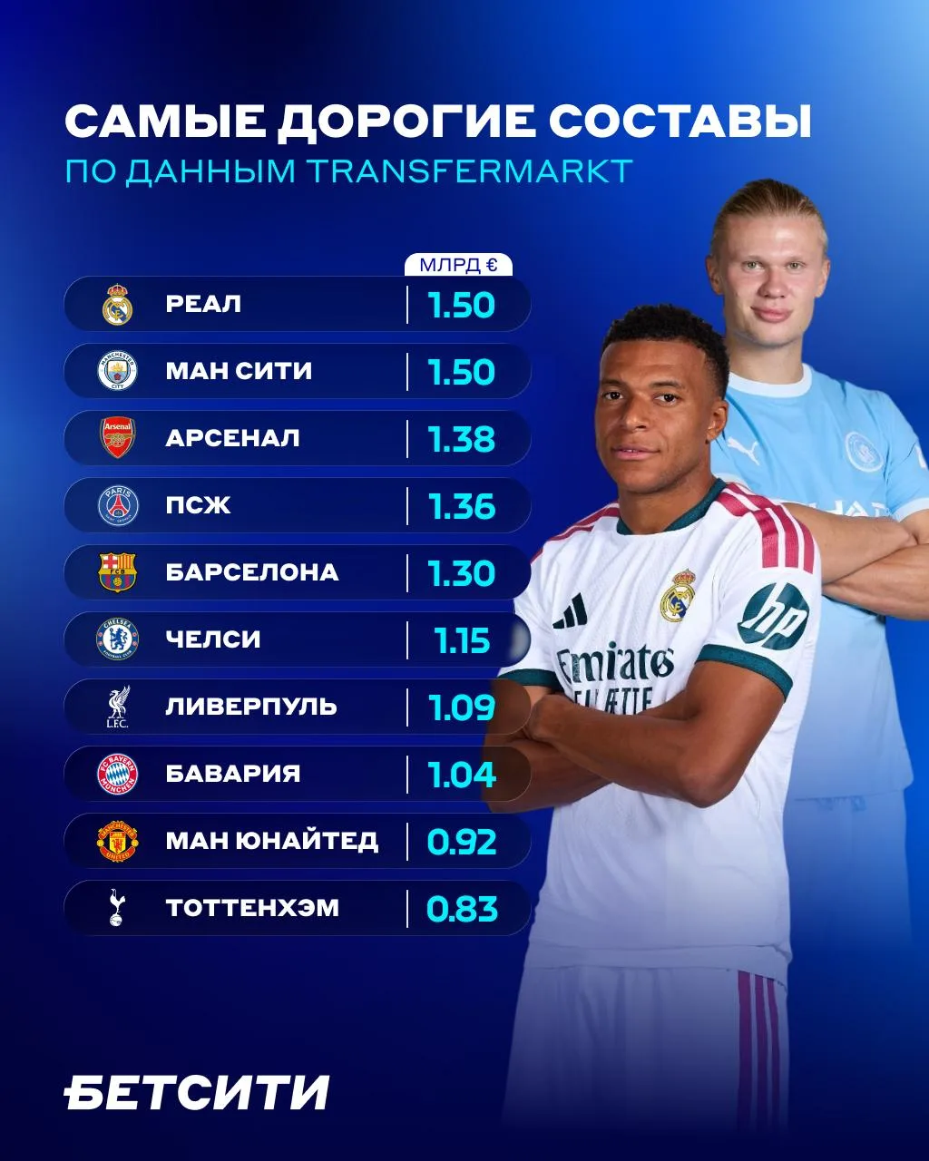 🤯 Состав «Ман Сити» стоит уже как «Реал»