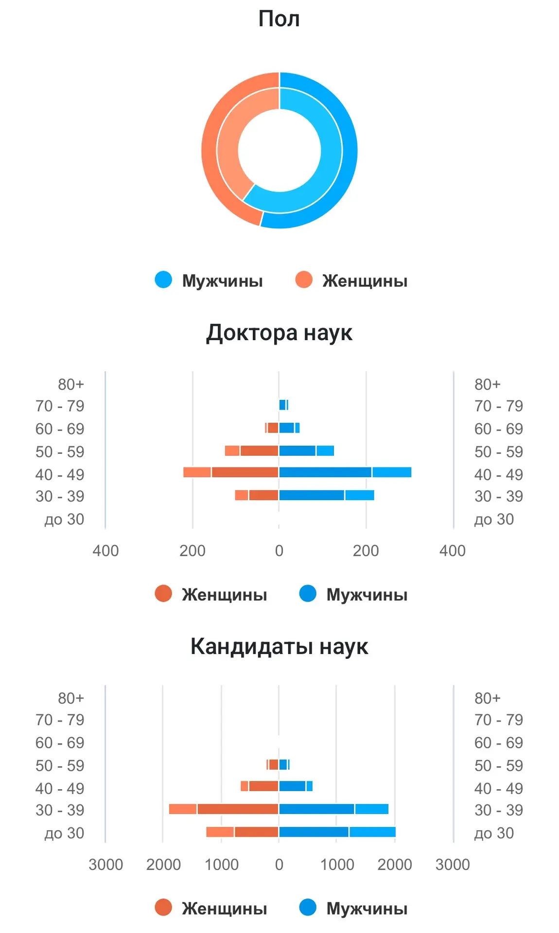 🎓Гендерно-возрастное распределение соискателей ученой степени доктора/кандидата наук в...