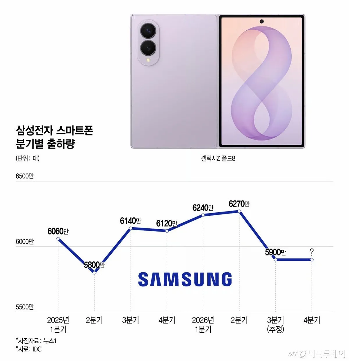 Samsung сократил производство смартфонов на 30% из‑за роста цен на память.