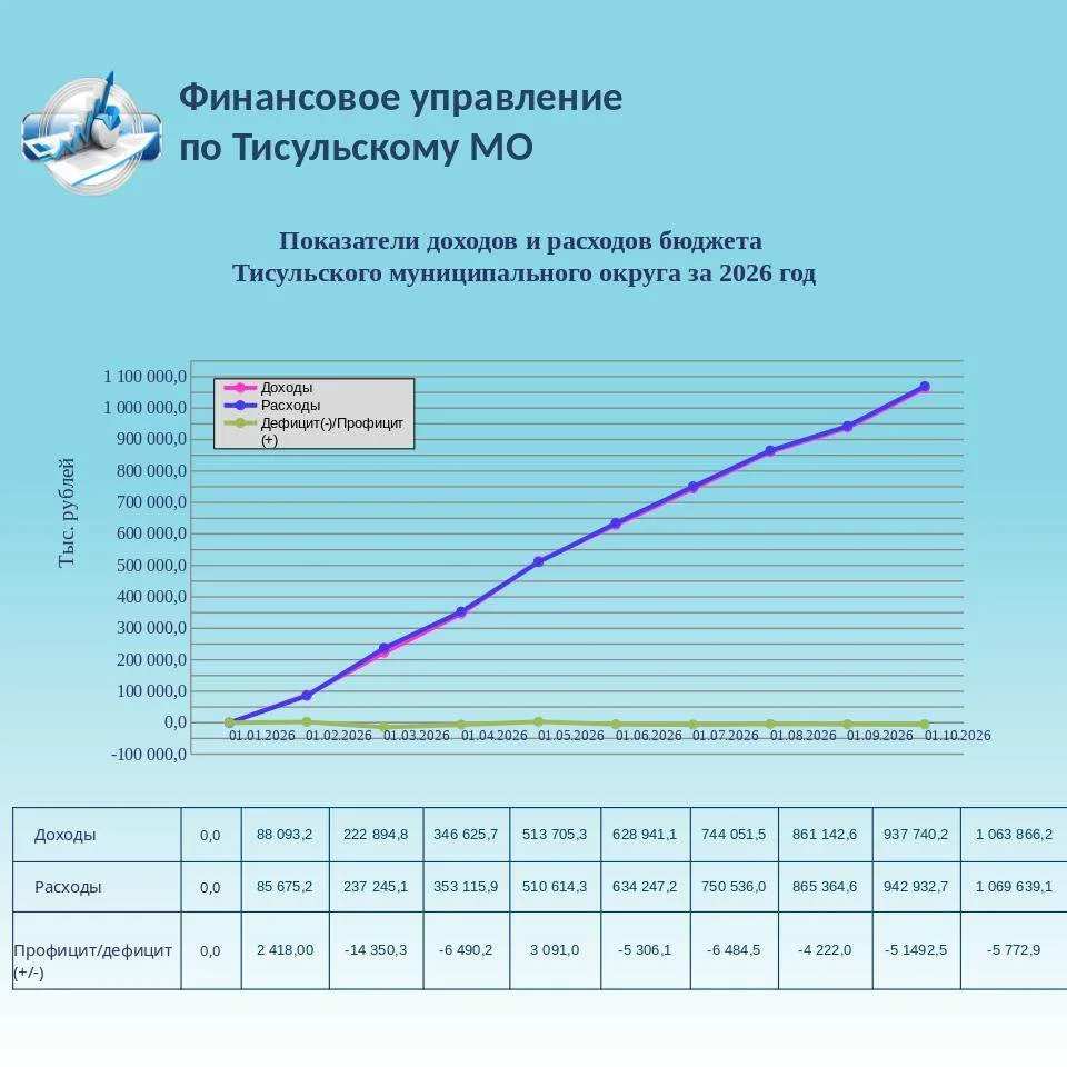 👉 Показатели доходов и расходов бюджета Тисульского муниципального округа за 2026г. на...