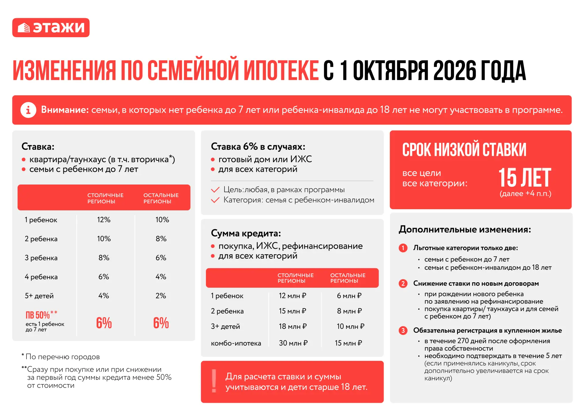 📕 Памятка с изменениями по Семейной ипотеке