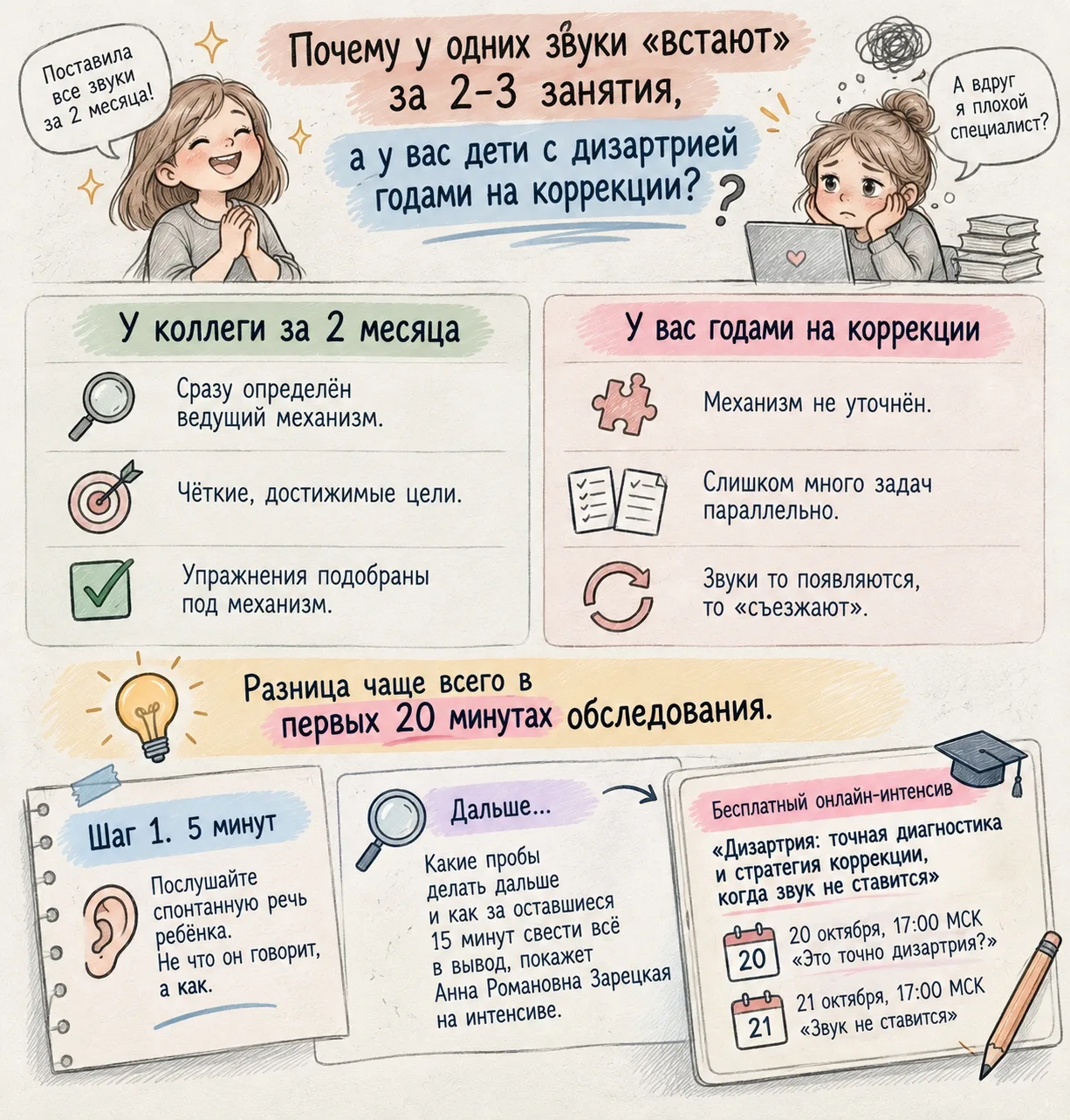 Вспомните ребёнка с дизартрией, с которым вы занимаетесь дольше всех. Звуки то встают, ...