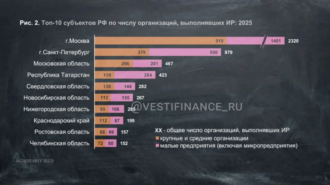 🇷🇺🔬На 10 регионов приходится более 80% расходов на науку в России