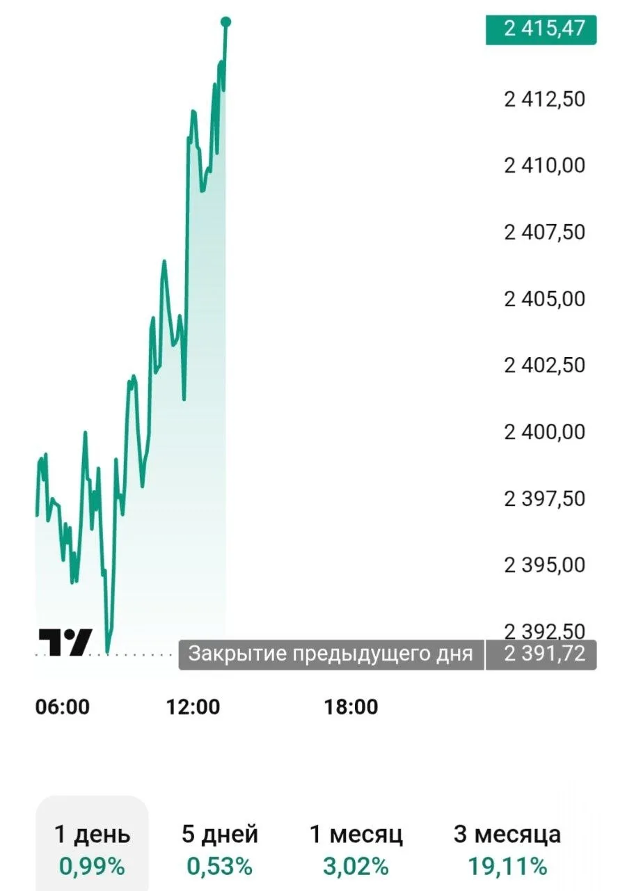 Индекс Мосбиржи вырос на 1% после анонса международного разговора Путина