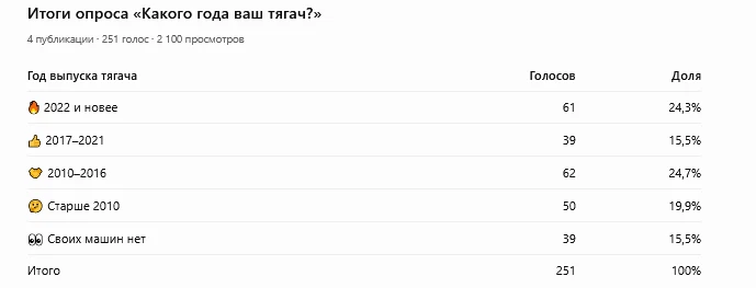 Какого года тягачи у российских перевозчиков? Результаты нашего опроса