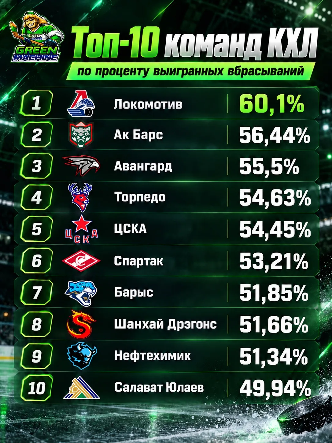 «Салават Юлаев» вошёл в топ-10 КХЛ по выигранным вбрасываниям!