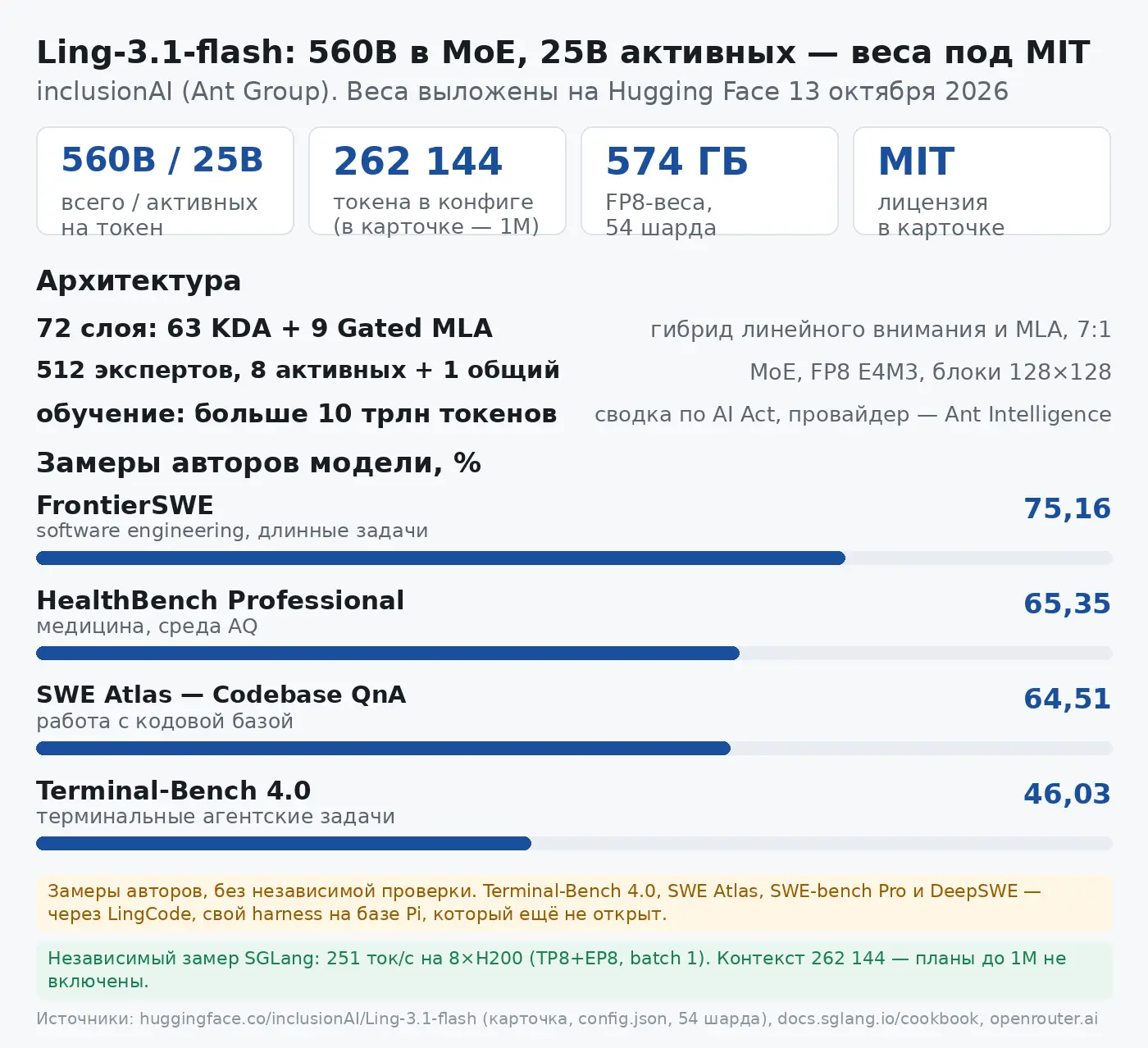 Ling-3.1-flash от Ant Group вырос со 124B до 560B параметров, на токен активны 25B. Вес...